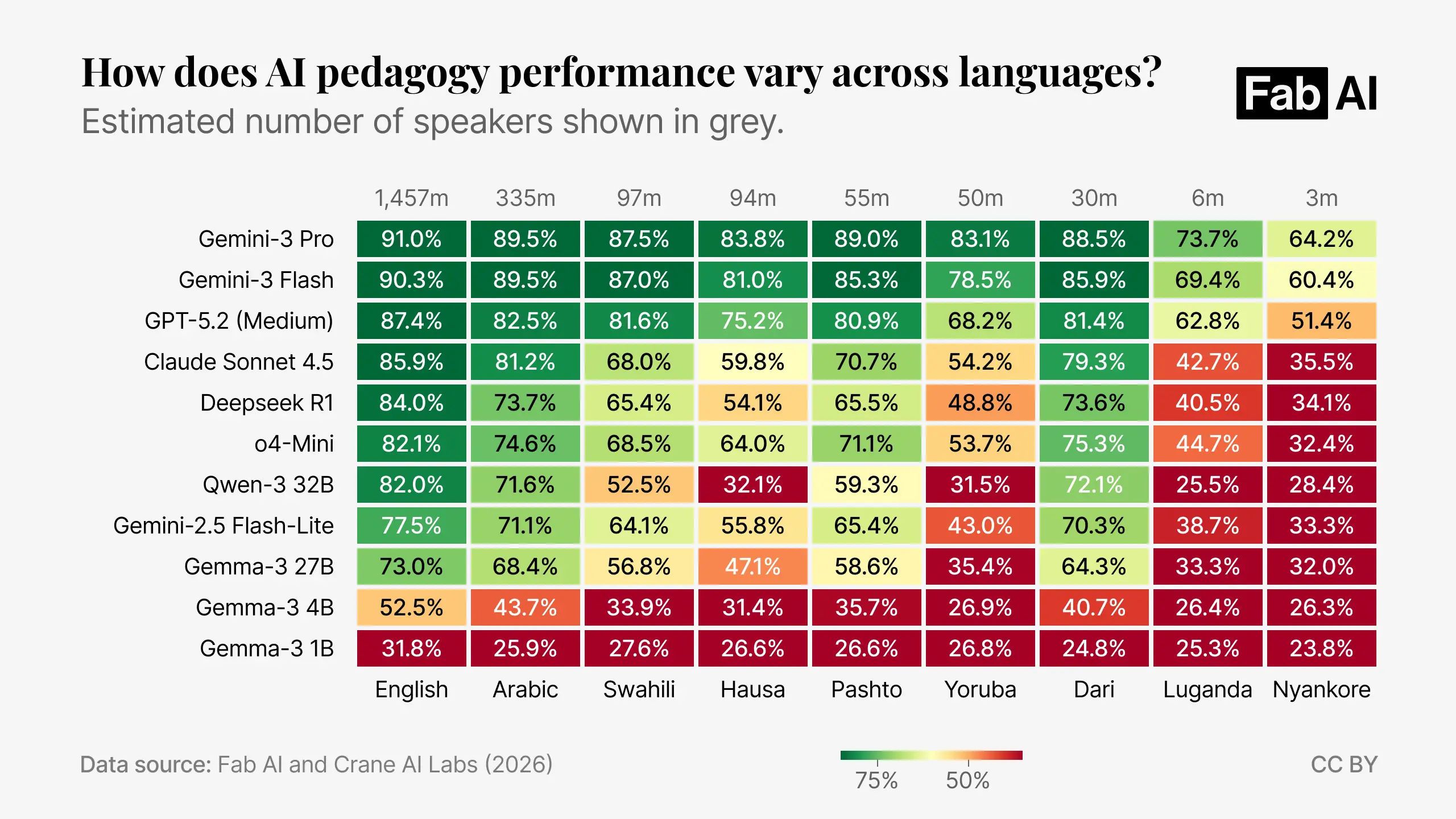 How does AI pedagogy performance vary across languages hero