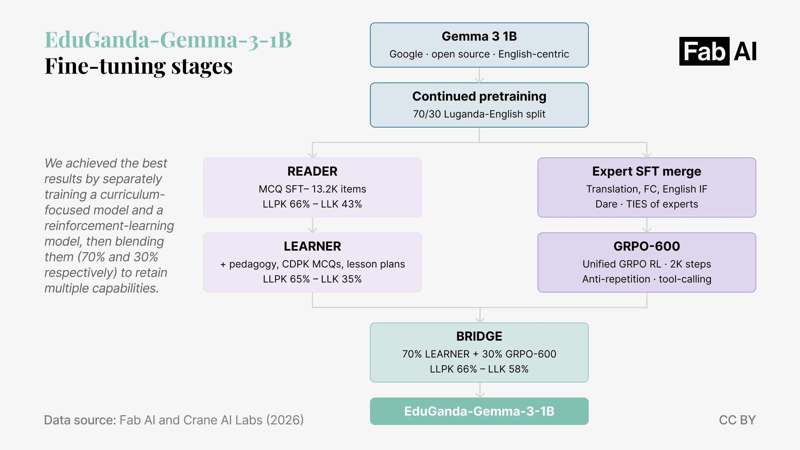 EduGanda-Gemma-3-1B Fine-tuning stages