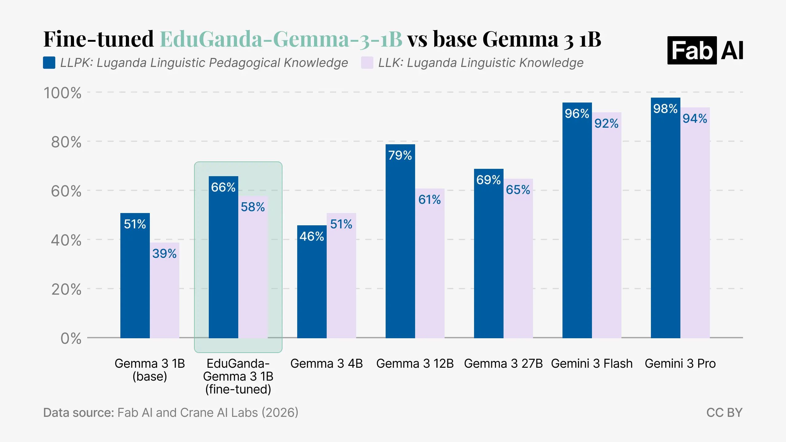 Fine-tuned EduGanda-Gemma-3-1B vs base Gemma 3 1B