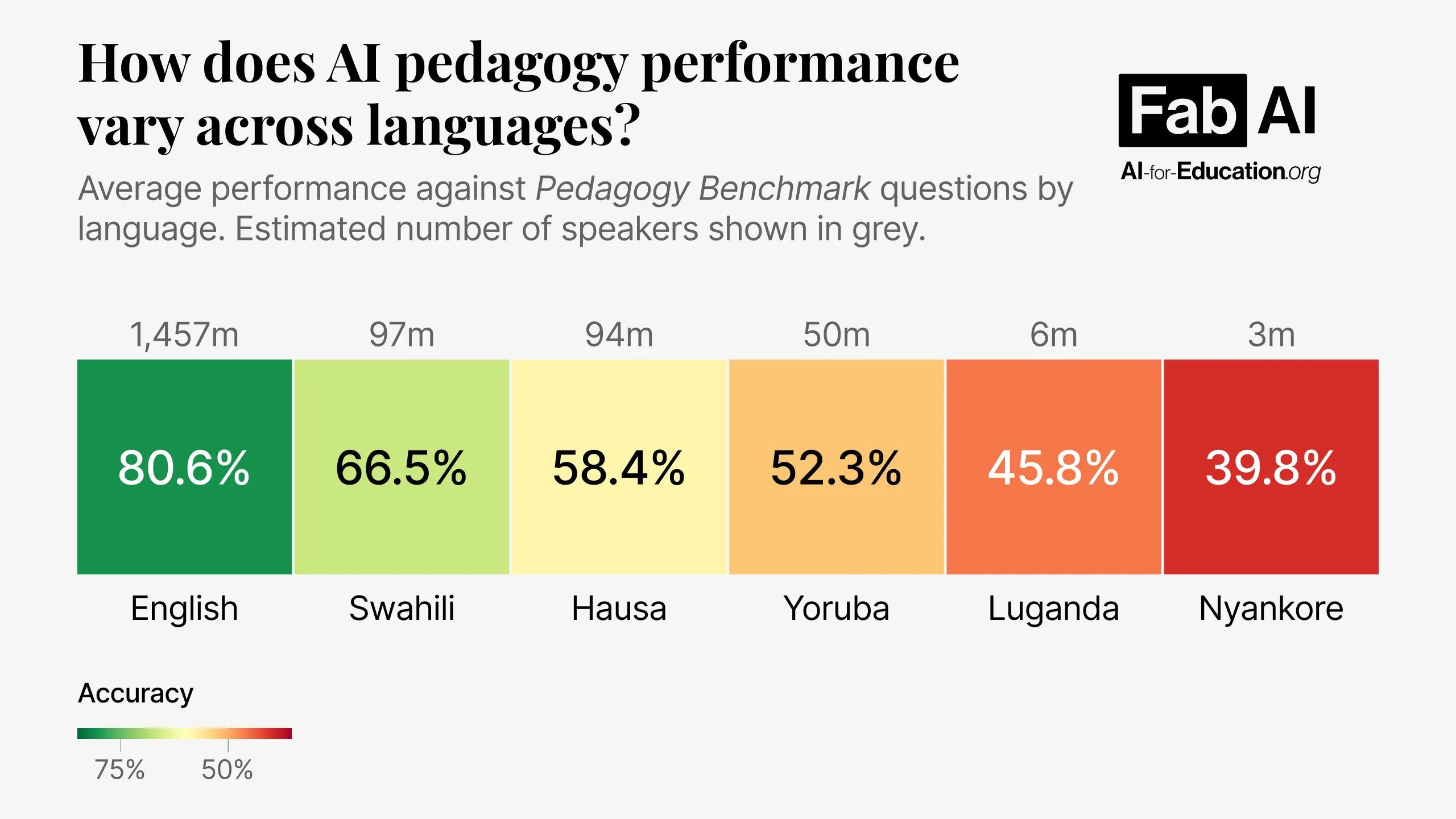 How does AI pedagogy performance vary across languages hero