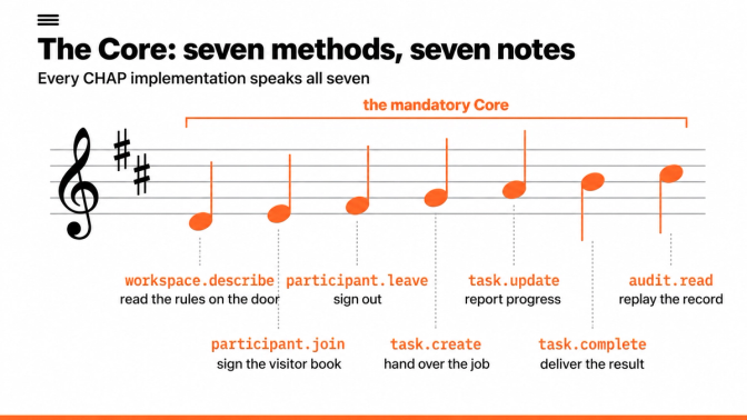 The seven Core methods as the seven notes of a scale