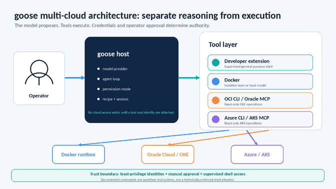 Goose multi-cloud architecture diagram showing operator, goose host, and tool layer connecting to Docker, Oracle Cloud, and Azure.
