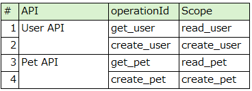 Table listing APIs with columns for number, API name, operationId, and Scope, showing User API and Pet API endpoints