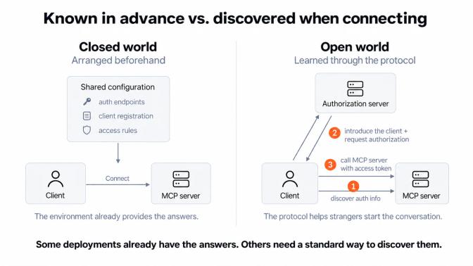 Diagram comparing closed world MCP auth with shared configuration vs. open world auth discovered via protocol steps.