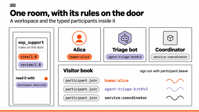 A workspace, its typed participants and the visitor book