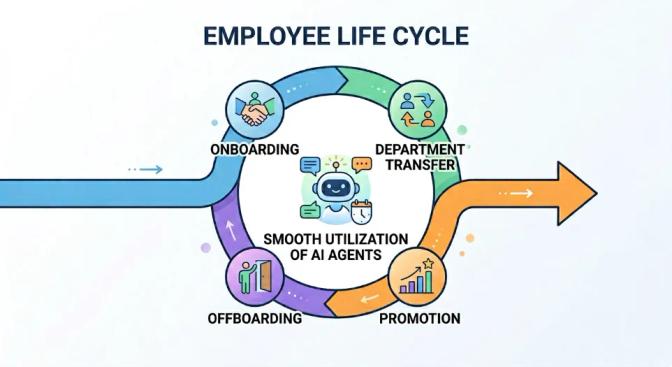 Employee life cycle diagram showing onboarding, department transfer, promotion, and offboarding with AI agents at the center.