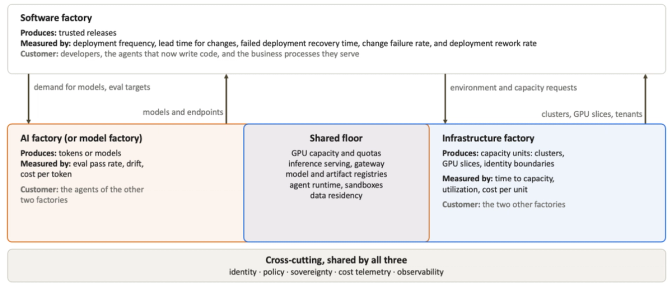 Diagram showing how software, AI, and infrastructure factories interact, with shared capabilities including GPU capacity, inference serving, identity, policy, and observability.