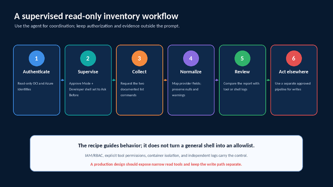 Six-step supervised read-only inventory workflow diagram showing Authenticate, Supervise, Collect, Normalize, Review, and Act elsewhere stages.
