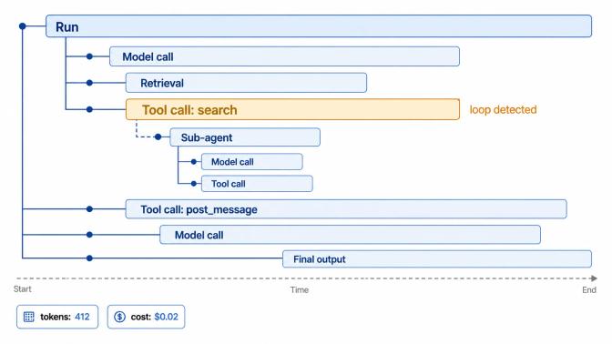 Agent trace diagram showing a run with model call, retrieval, search tool call with loop detected, sub-agent, post_message, and final output over time.