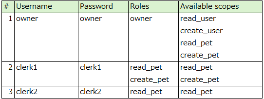 Table showing three users with their usernames, passwords, roles, and available scopes for access control permissions.