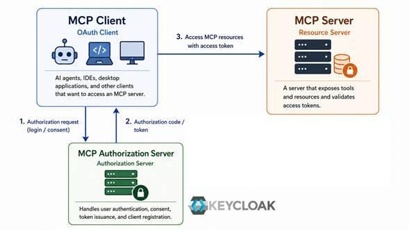 Diagram showing MCP architecture with client, authorization server, and resource server components and authentication flow.