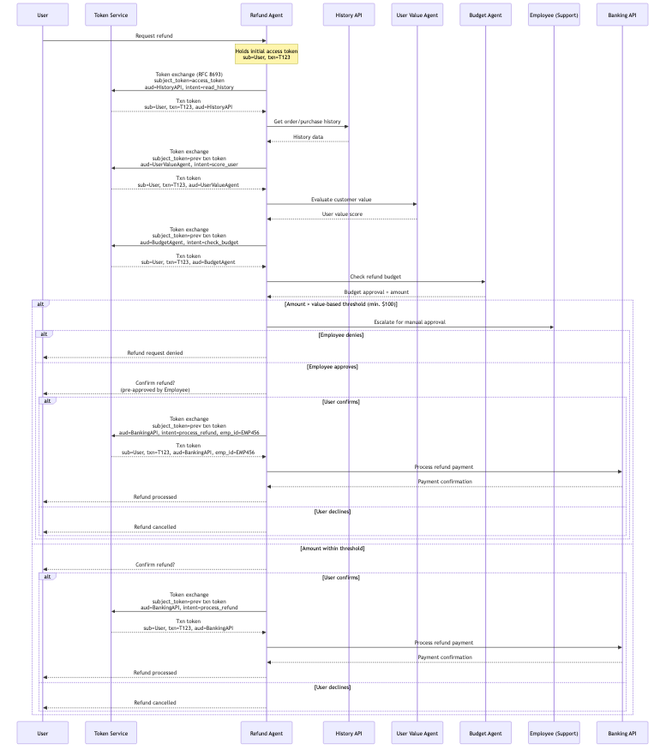 UML sequence diagram showing a refund process flow between User, Token Service, Refund Agent, APIs, and support systems.