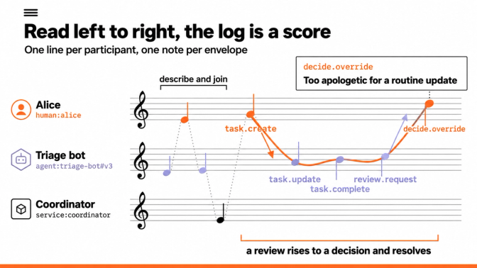 The support ticket as a score, with the review shape traced