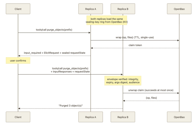 Sequence diagram showing a purge_objects flow between Client, Replica A, Replica B, and OpenBao with token wrapping and user confirmation.