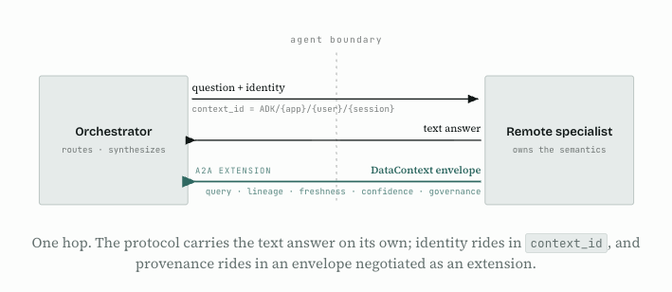Diagram showing communication between an Orchestrator and Remote Specialist across an agent boundary, with arrows for question, identity, context_id, text answer, and A2A extension DataContext envelope.