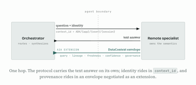 Diagram showing communication between an Orchestrator and Remote Specialist across an agent boundary, with arrows for question, identity, context_id, text answer, and A2A extension DataContext envelope.
