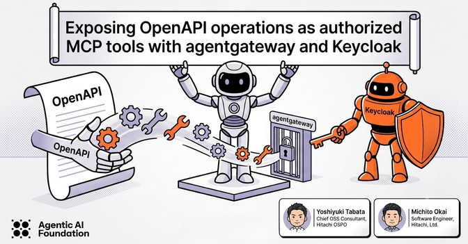 Blog header illustration showing robots representing agentgateway and Keycloak alongside an OpenAPI scroll, with author credits for Yoshiyuki Tabata and Michito Okai from Hitachi.