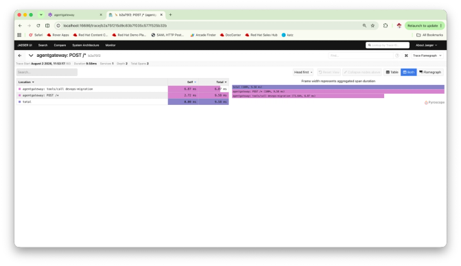 Jaeger flamegraph for an agentgateway tools/call span on the devops-migration MCP target
