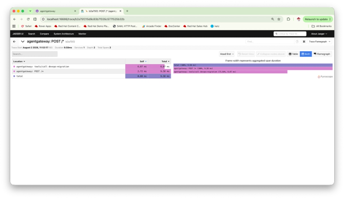 Jaeger flamegraph for an agentgateway tools/call span on the devops-migration MCP target