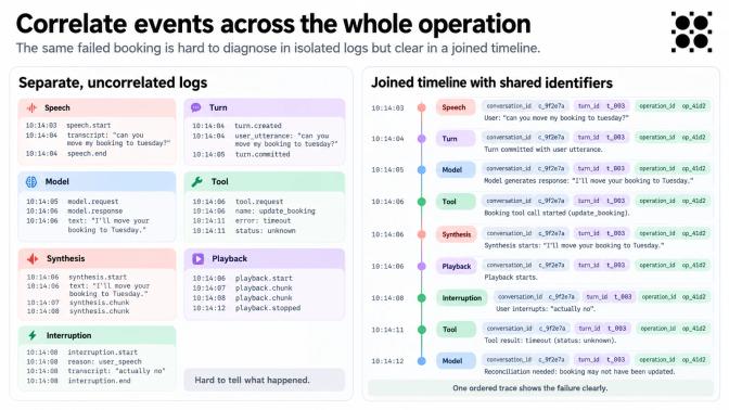 Comparison of separate uncorrelated logs versus a joined timeline with shared identifiers showing how correlated events reveal a failed booking clearly.
