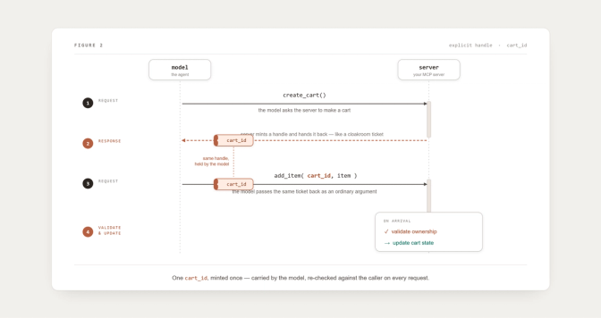 Sequence diagram showing communication between a model agent and server for creating and managing a shopping cart using an explicit handle pattern.