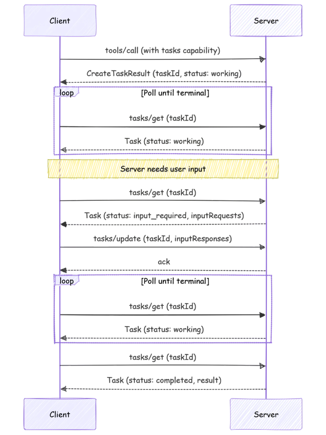 Sequence diagram showing client-server task lifecycle with polling loops, input_required status, and completion flow.