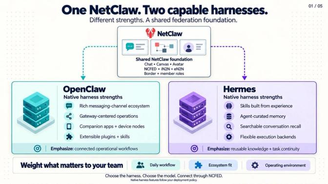 NetClaw with OpenClaw and Hermes as alternative harnesses