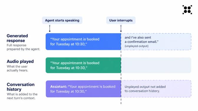 Diagram showing how a user interruption truncates the generated response, audio played, and conversation history.