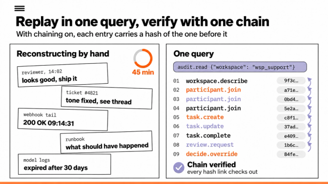 Comparison of 45-minute manual reconstruction from scattered logs versus a single audit query with hash-chained, verified entries.