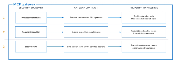 Diagram showing three MCP gateway security boundaries, their contracts, and properties to preserve across protocol translation, request inspection, and session state.