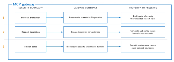 Diagram showing three MCP gateway security boundaries, their contracts, and properties to preserve across protocol translation, request inspection, and session state.