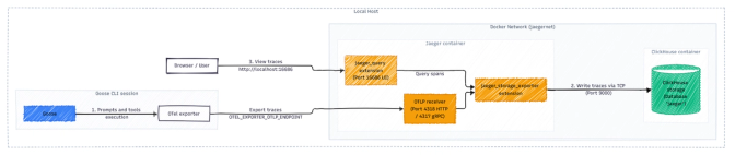 Architecture diagram showing Goose sending trace data to Jaeger, with ClickHouse providing persistent trace storage.