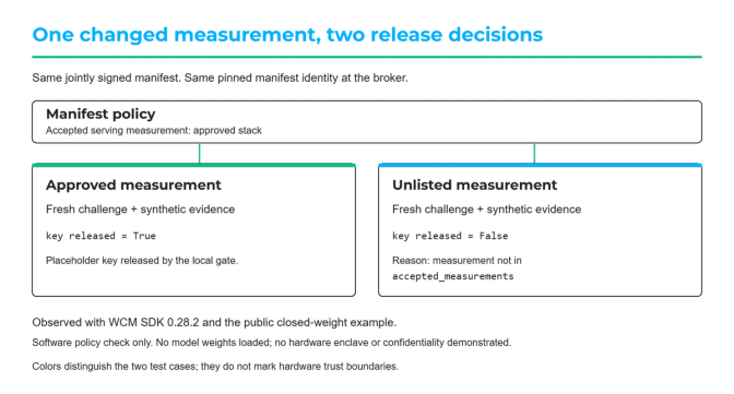 The local software example releases a placeholder key for an approved serving measurement and refuses release for an unlisted measurement. Both requests use synthetic attestation.