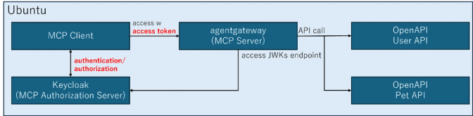 Architecture diagram showing MCP Client, agentgateway MCP Server, Keycloak authorization server, and OpenAPI endpoints with auth flows on Ubuntu.