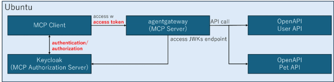 Architecture diagram showing MCP Client, agentgateway MCP Server, Keycloak authorization server, and OpenAPI endpoints with auth flows on Ubuntu.