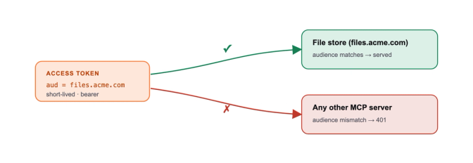 Diagram showing access token routing based on audience validation, with successful match to files.acme.com and failed access to other MCP servers.