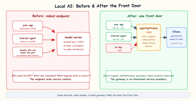 Before: clients directly reach an unauthenticated model-server port. After: clients authenticate through agentgateway while Ollama remains localhost-only.