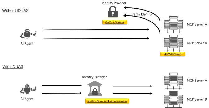 Diagram comparing AI agent auth flows without and with ID-JAG, showing centralized authentication and authorization via an identity provider.