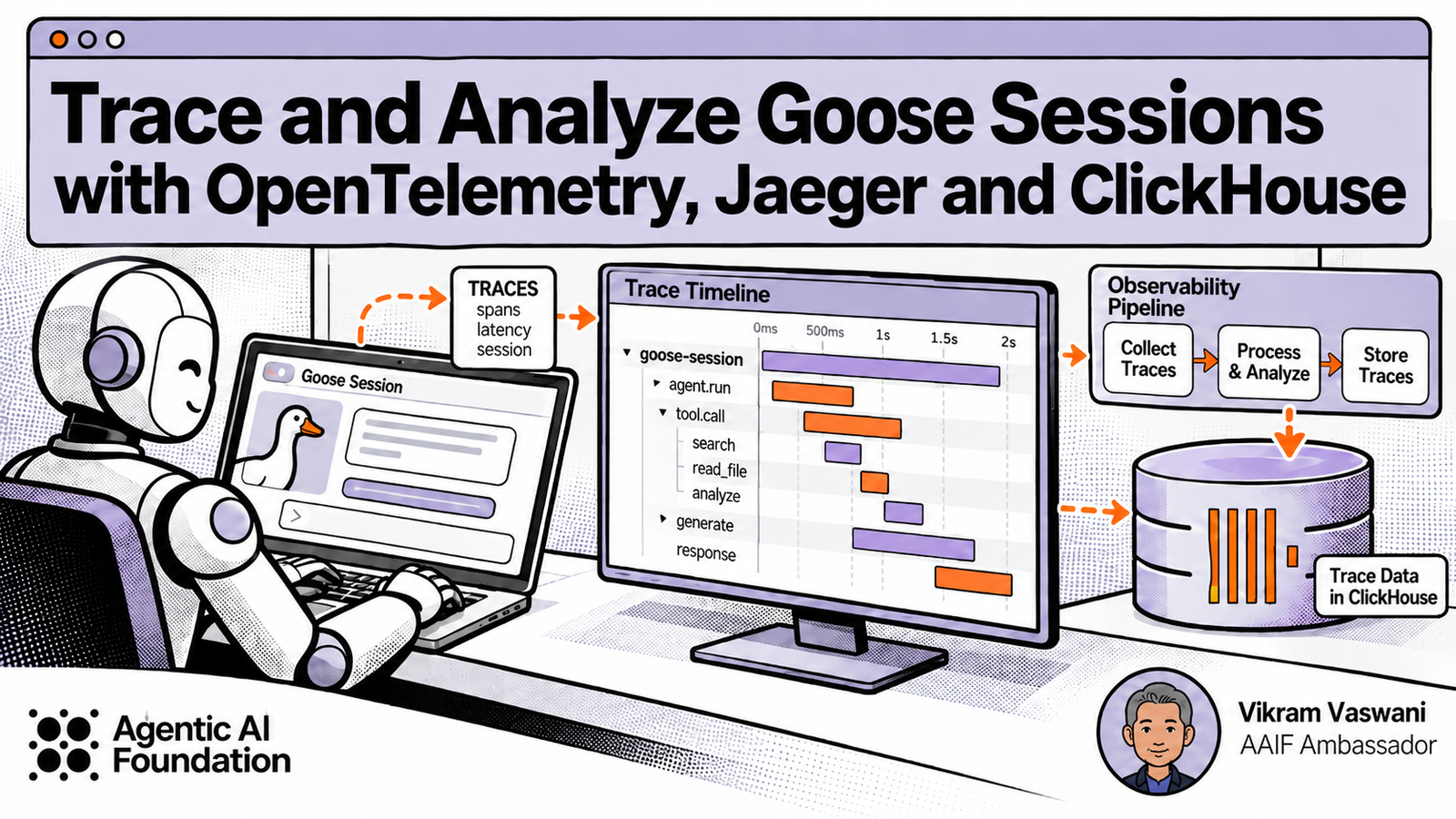 Illustration of a Goose session being traced through an observability pipeline, with timeline spans, latency data, and trace storage in ClickHouse.