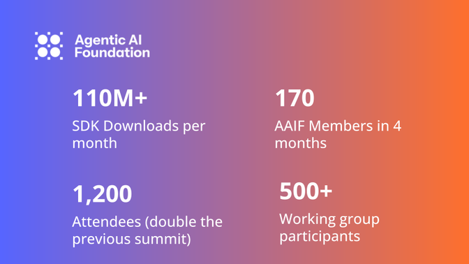 AAIF Statistics