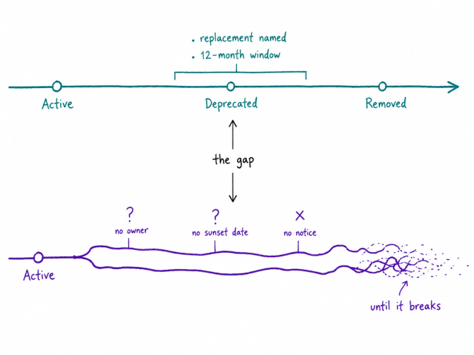 Timeline diagram showing software deprecation stages: Active to Deprecated with 12-month window to Removed, contrasted with unmaintained code that persists indefinitely with missing owner, sunset date, or notice.