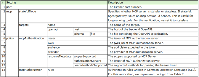 Table listing configuration settings for an MCP agent gateway, including port, mcp, and policy sections with descriptions.