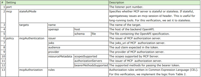Table listing configuration settings for an MCP agent gateway, including port, mcp, and policy sections with descriptions.