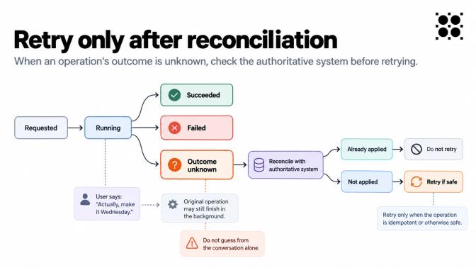 Flowchart showing retry-after-reconciliation logic: from Requested to Running, branching into Succeeded, Failed, or Outcome unknown, which reconciles with the authoritative system before retrying.