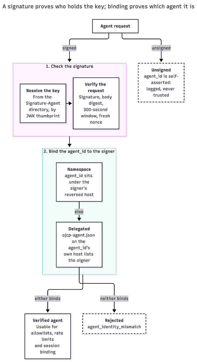 Flowchart showing agent request verification: signature checking, key resolution, agent_id binding via namespace or delegation, leading to verified or rejected outcomes.