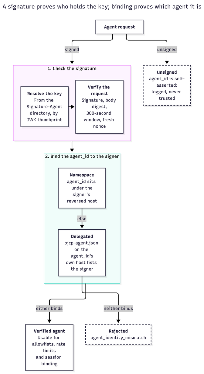 Flowchart showing agent request verification: signature checking, key resolution, agent_id binding via namespace or delegation, leading to verified or rejected outcomes.
