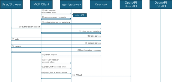 Sequence diagram showing OAuth authorization flow between User/Browser, MCP Client, agentgateway, Keycloak, and OpenAPI services with 15 steps from initial request to API call.