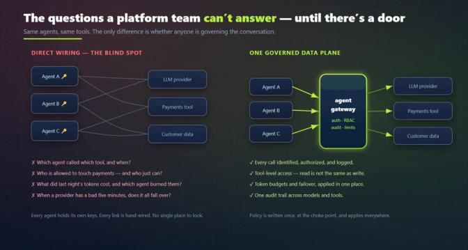 Diagram comparing direct-wired agents with no governance versus agents routed through a centralized agent gateway providing auth, RBAC, and audit controls.
