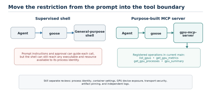 Diagram comparing a supervised shell approach with a purpose-built MCP server for restricting agent tool access at the boundary.