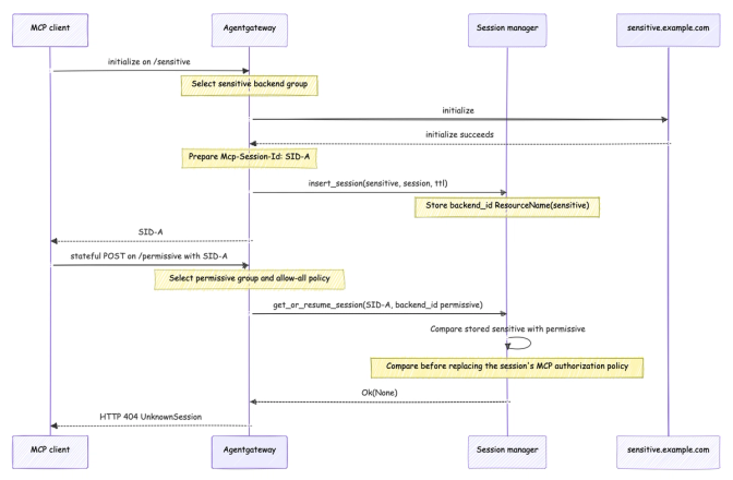 Sequence diagram showing MCP session hijacking prevention between MCP client, Agentgateway, Session manager, and sensitive.example.com.